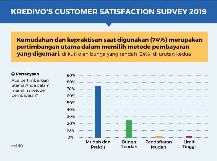 Kredivo Customer Satisfaction Survey 2019