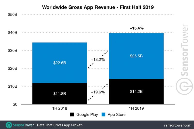 Data pemasukan di App Store dan Play Store