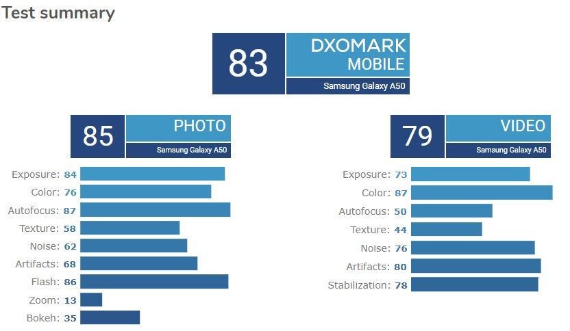 Hasil penilaian yang dirilis oleh DxOMark