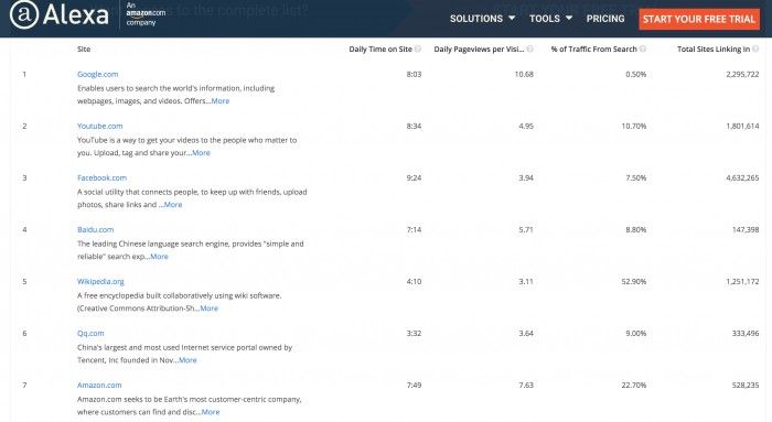 Ranking Top Sites Alexa