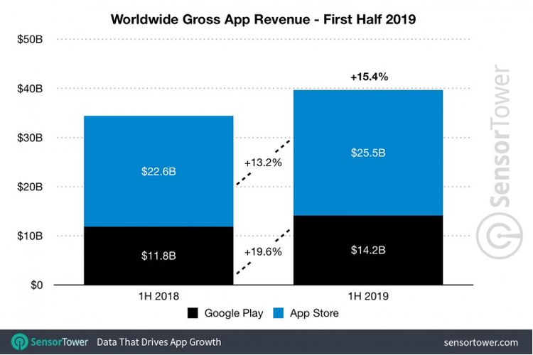 Grafik nilai belanja aplikasi Android dan iOS.