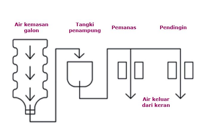 Cara Kerja Water Dispenser