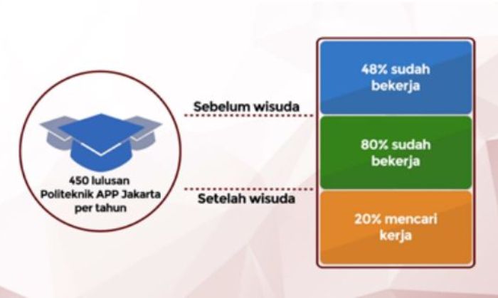 Lulusannya Banyak Terserap Di Dunia Industri Politeknik App Jakarta Punya Program Khusus Pemagangan Kerja Semua Halaman Cewekbanget Lulusannya Banyak Terserap Di Dunia Industri Politeknik App Jakarta Punya Program Khusus Pemagangan Kerja Semua Halaman Cewekbanget