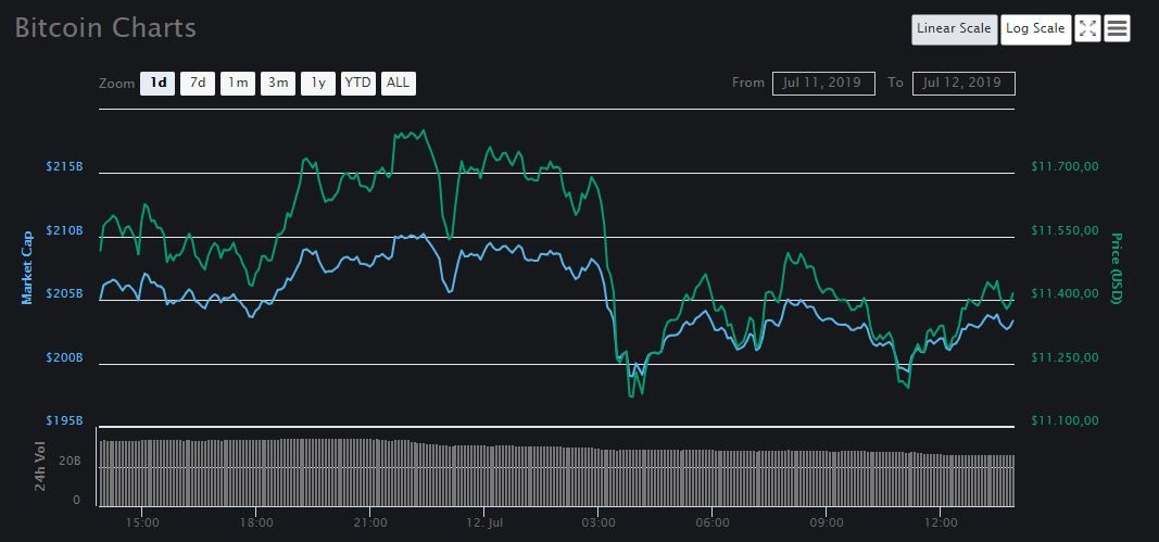 Cuitan Trump tidak mempengaruhi harga Bitcoin