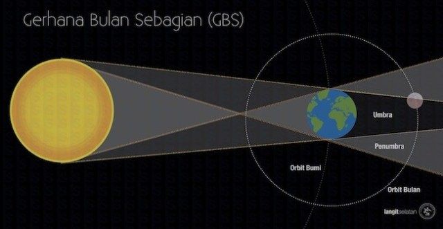 Konfigurasi Matahari – Bumi – Bulan saat terjadinya gerhana bulan sebagian.  