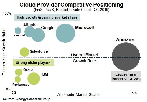 Peta persaingan layanan cloud computing dunia