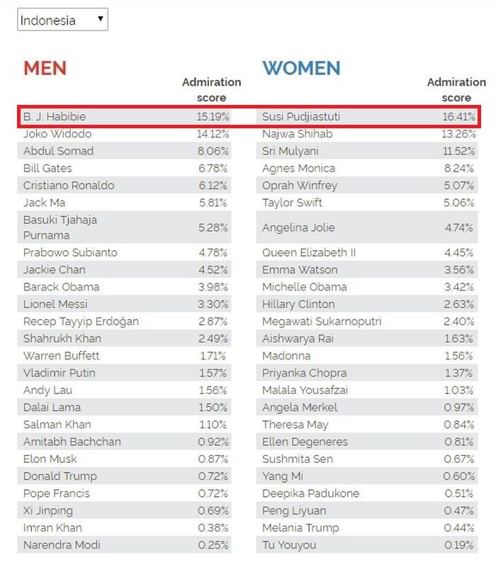 Kalahkan Jokowi Dan Najwa Shihab Ini Dia Pria Dan Wanita Yang Paling Dikagumi Di Indonesia