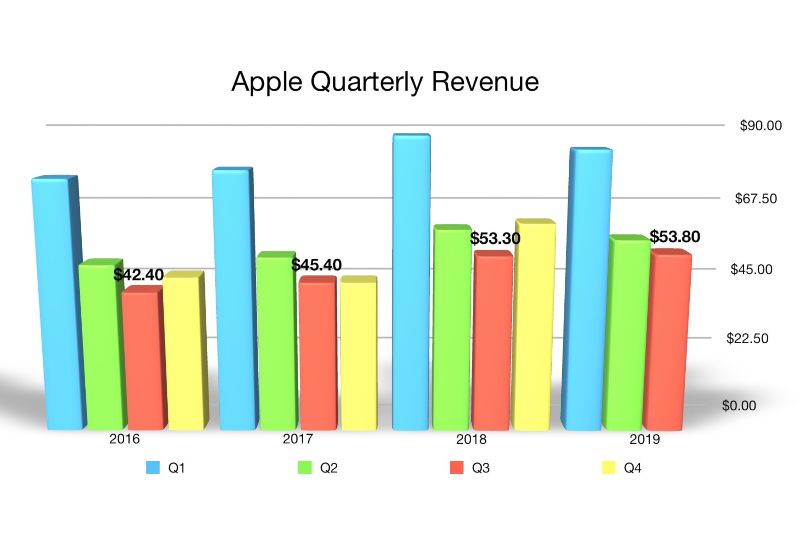 Grafik laporan pendapatan Apple