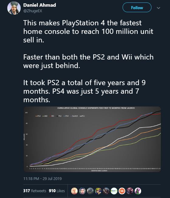 Statistik penjualan PlayStation 4