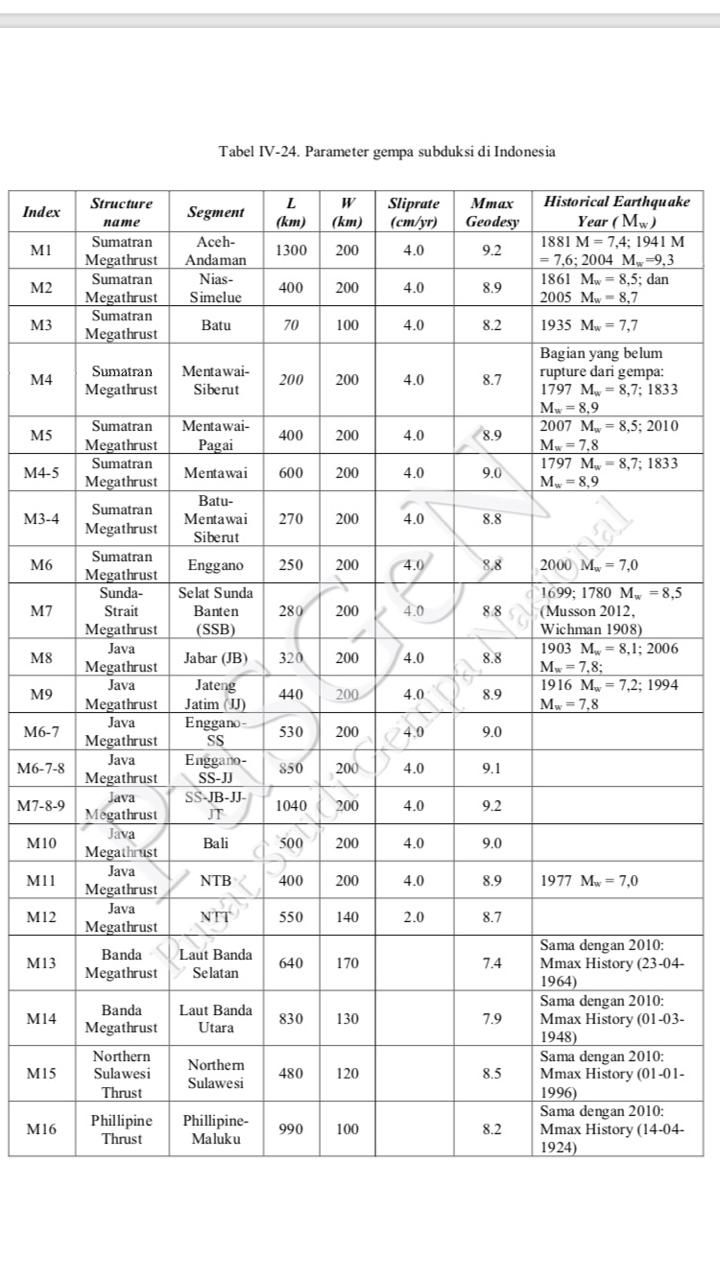 Parameter Gempa Subduksi di Indonesia