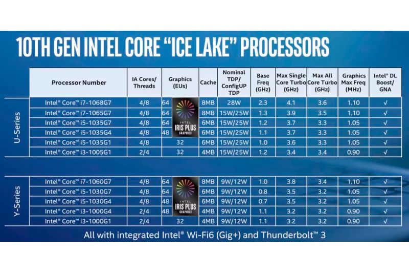 Daftar prosesor 10nm Intel