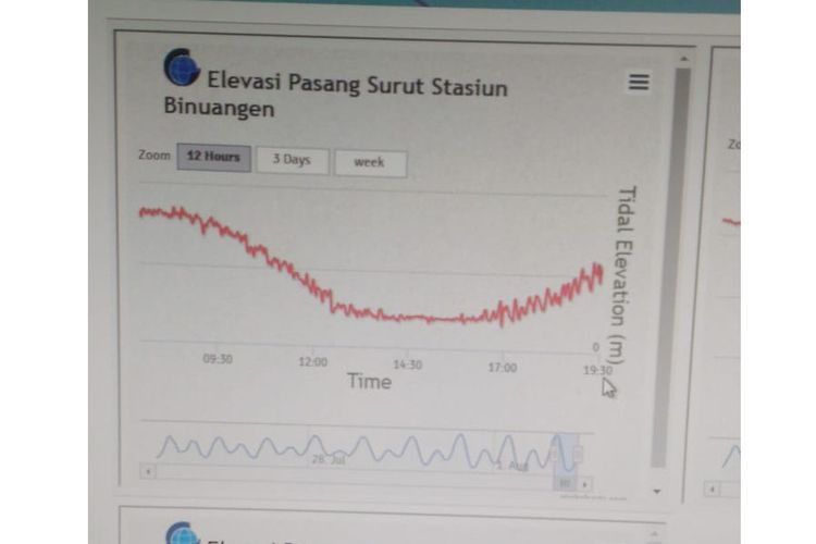 Elevasi pasang surut stasiun Binuangen