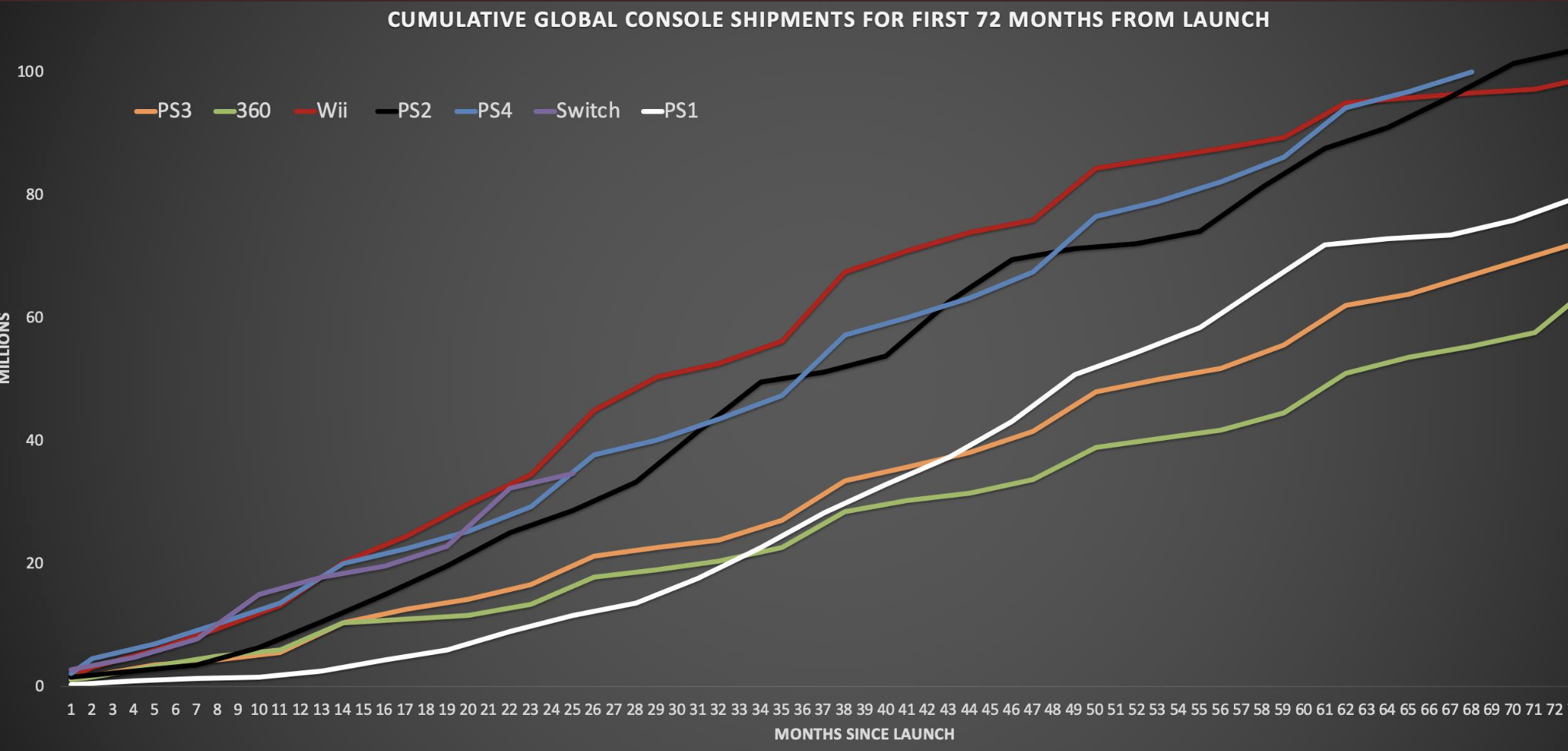 Grafis perbandingan penjualan konsol.