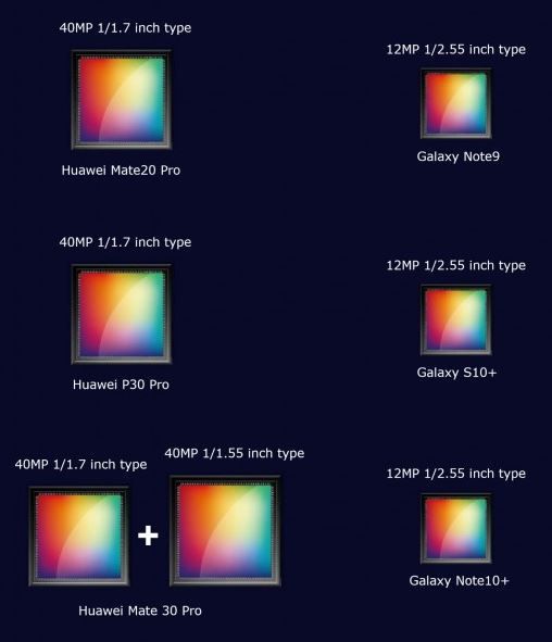 Perbandingan ukuran kamera Huawei dan Samsung