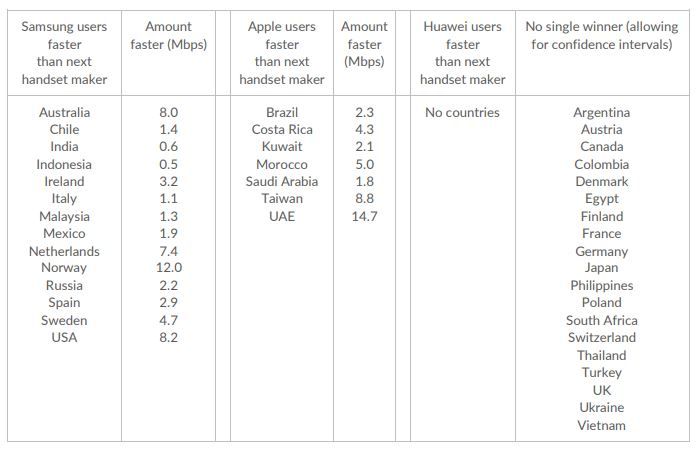 Daftar selisih kecepatan download dari masing-masing merek