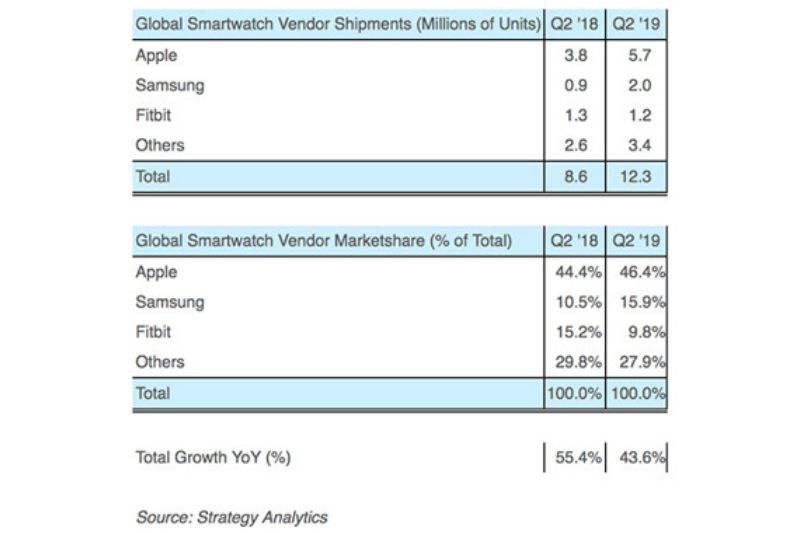 Tabel data smartwatch dunia oleh Strategu Analytics