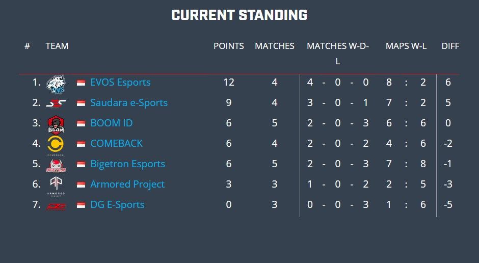 Klasemen sementara ASL pekan ke 3