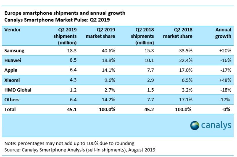 Laporan penjualan smartphone kuartal kedua 2019 di Eropa