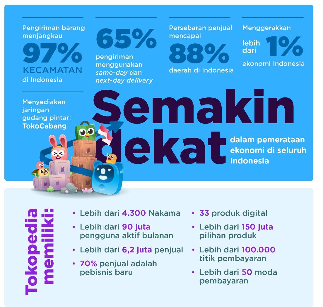 Perjalanan 10 tahun Tokopedia