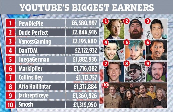 Top Ten Youtuber yang memiliki penghasilan tertinggi.