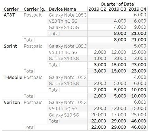 Data penjualan hape 5G di Amerika Serikat