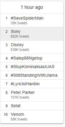 Sony dan tagar #SaveSpiderman menjadi trending topik di Twitter.