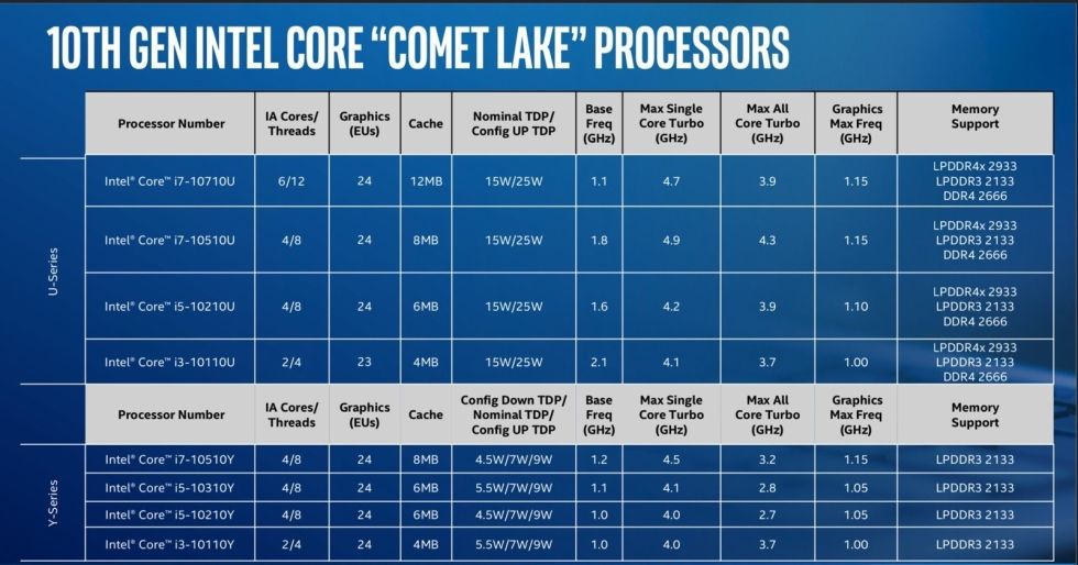 Prosesor Intel generasi 10 versi U dan Y
