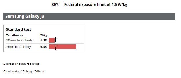 Tingkat radiasi Samsung J3