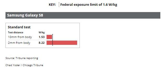 Tingkat radiasi Galaxy S8