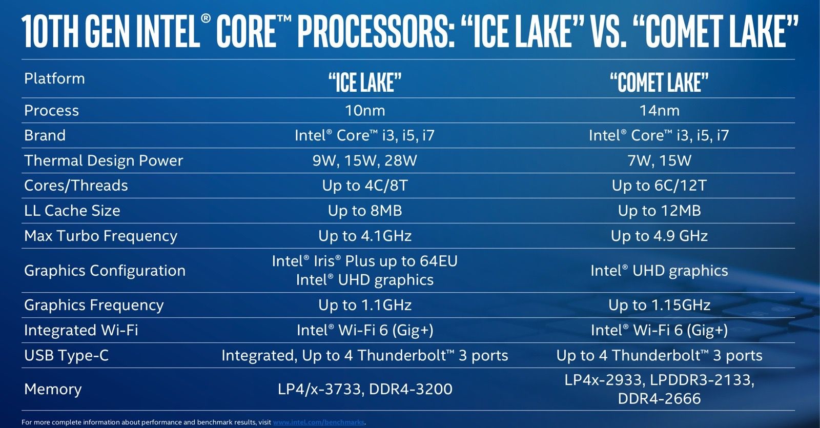 Perbedaan Ice Lake dan Comet Lake