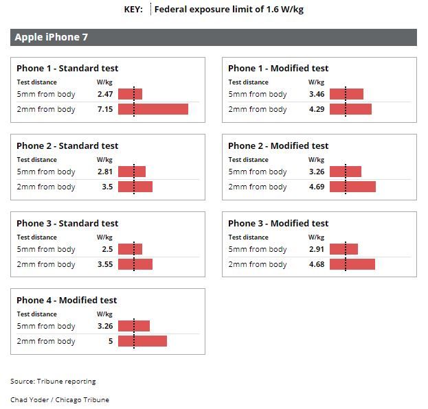 Tingkat radiasi iPhone 7