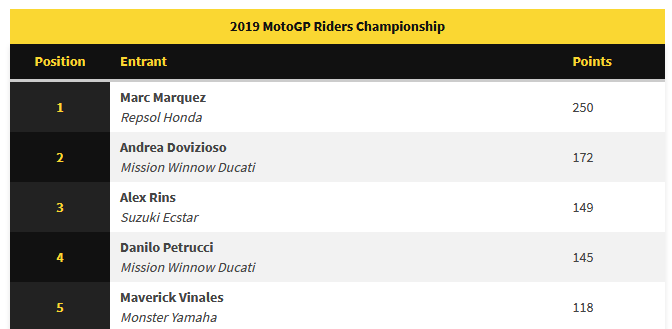 Klasemen sementara MotoGP 2019