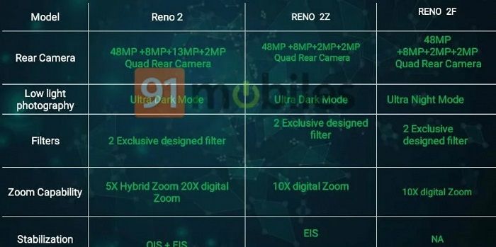 Perbandingan Oppo Reno 2, 2F, dan 2Z