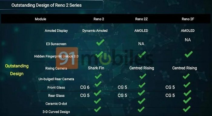 Perbandingan Oppo Reno 2, 2F, dan 2Z