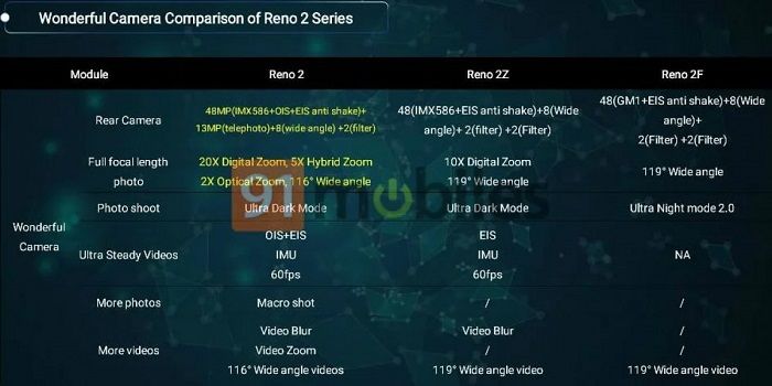 Perbandingan Oppo Reno 2, 2F, dan 2Z