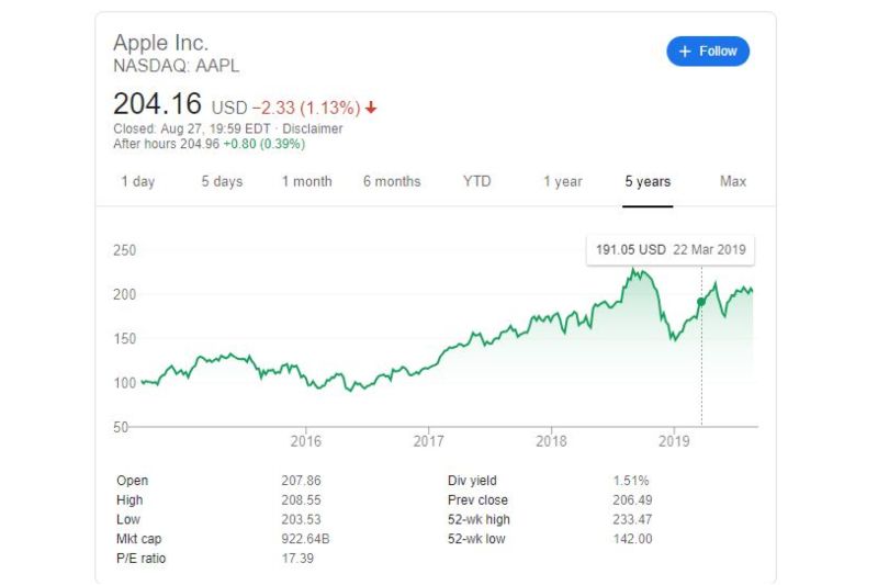 Harga saham Apple saat bursa ditutup, 27 Agustus 2019 kemarin