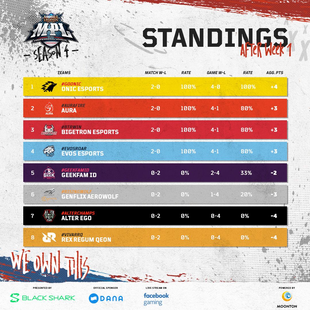 Klasemen sementara MPL ID Season 4 Week 1