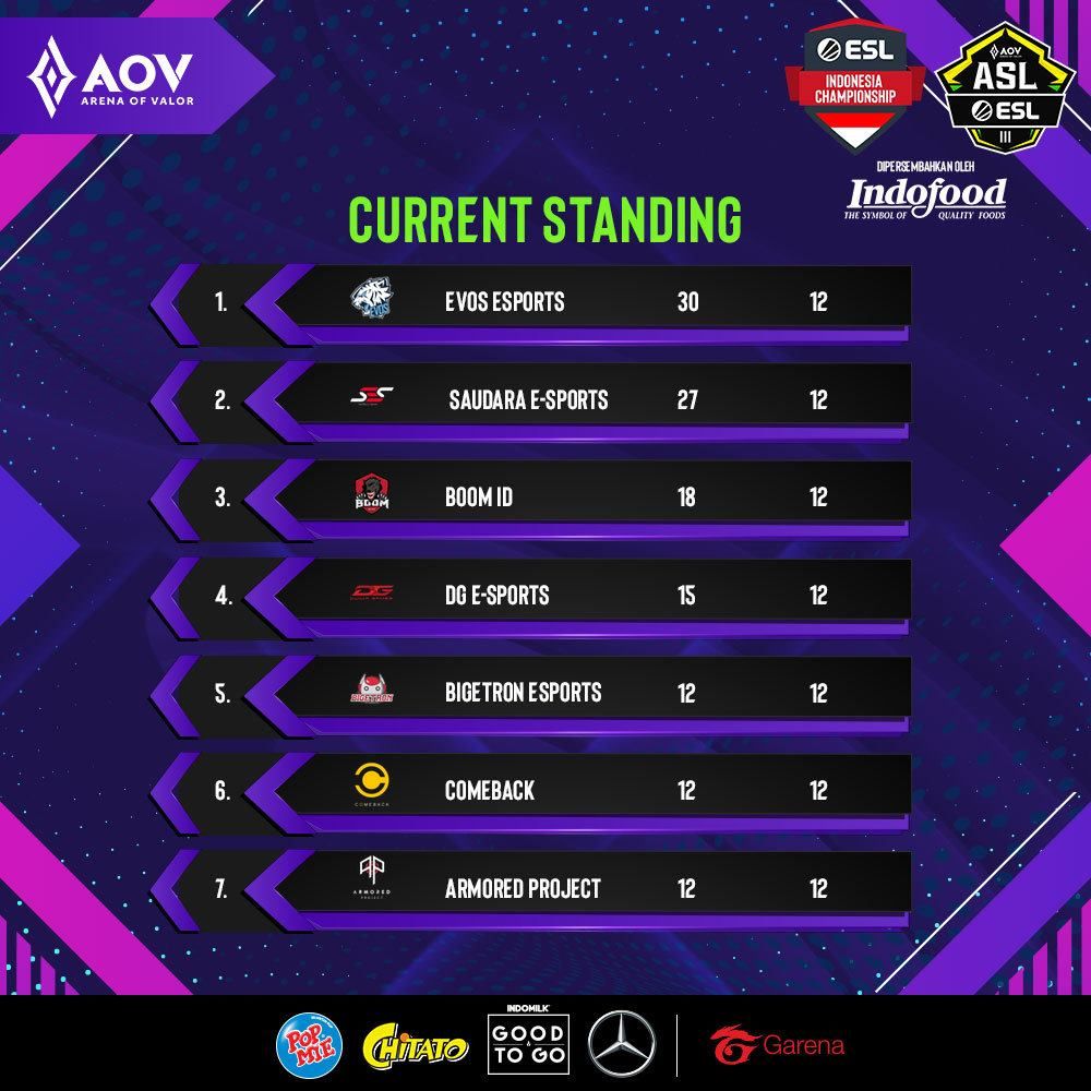 Hasil klasemen ASL Season 3