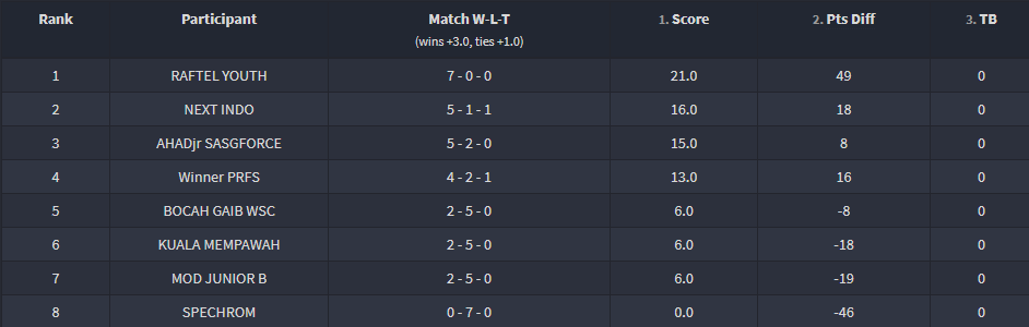 hasil Klasemen PBJL 2019