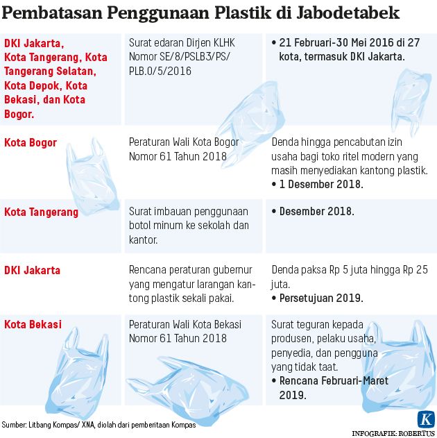Infografik pembatasan pemakaian plastik.