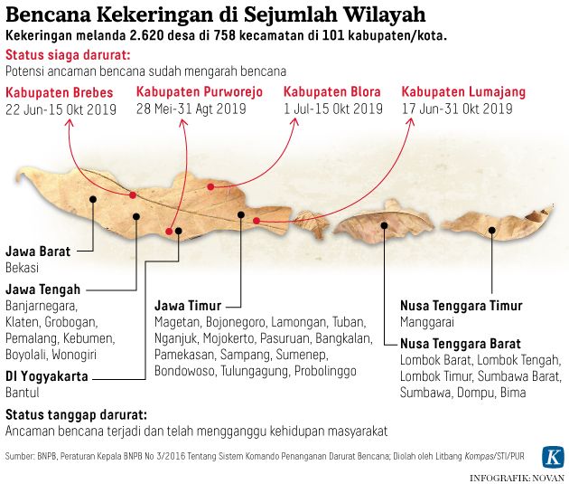 Bencana kekeringan di sejumlah wilayah di Indonesia.