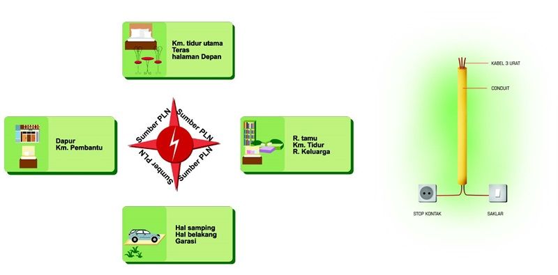 Bagi grup berdasar wilayah. Dekatkan letak sakelar dan stop kontak.