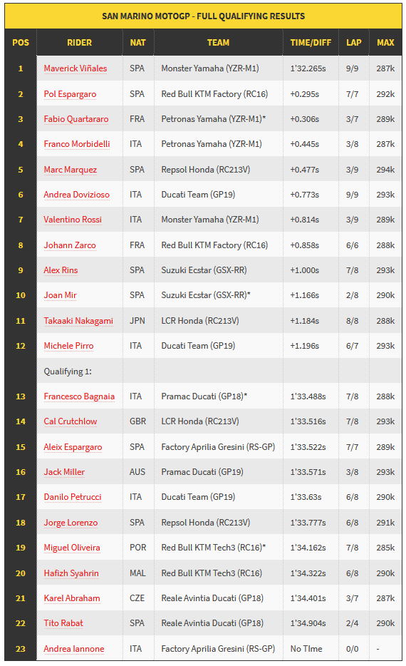 Hasil kualifikasi MotoGP 2019 San Marino, Italia.