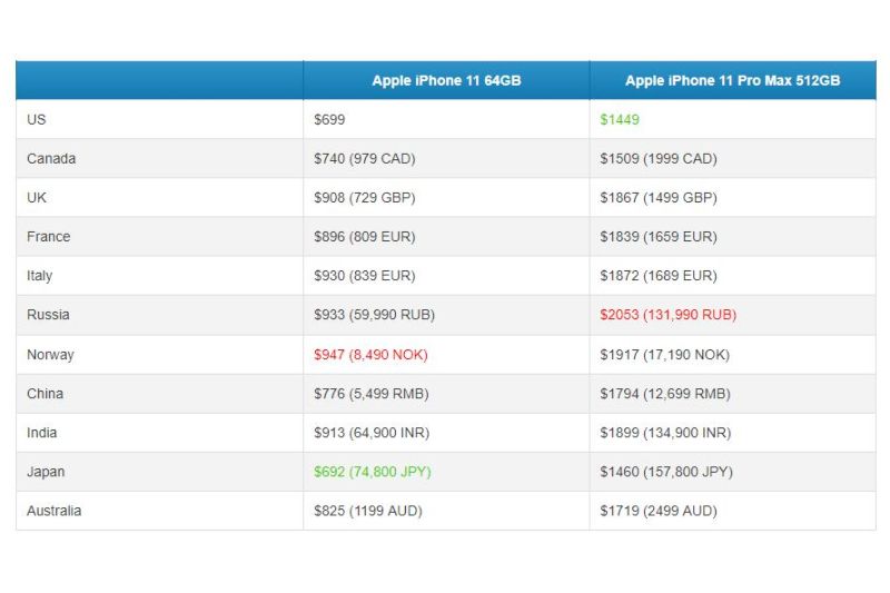Daftar perbandingan harga iPhone dari beberapa negara