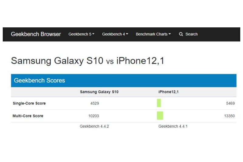 Perbandingan benchmark antara iPhone 11 dengan Galaxy S10