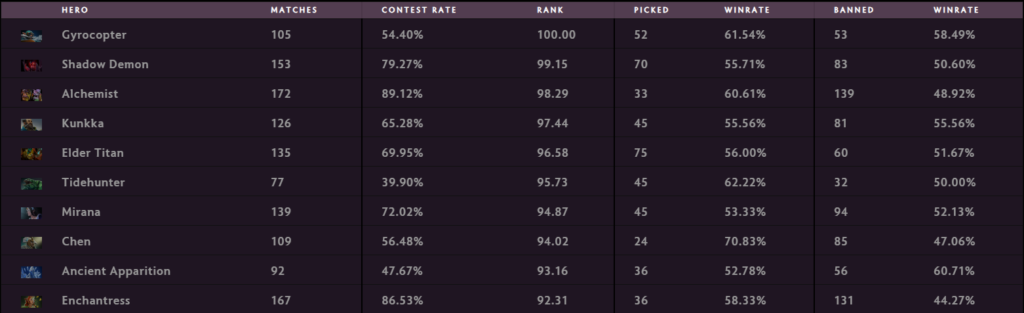 Catatan Hero Dota 2 di The International 2019