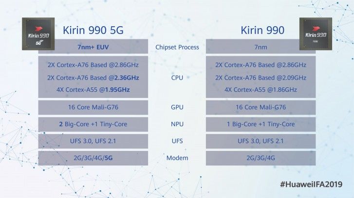 Spesifikasi chipset Kirin 990