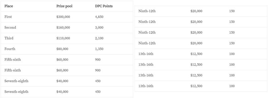 Pembagian nilai hadiah uang tunai dan poin dalam DPC musim 2019-2020