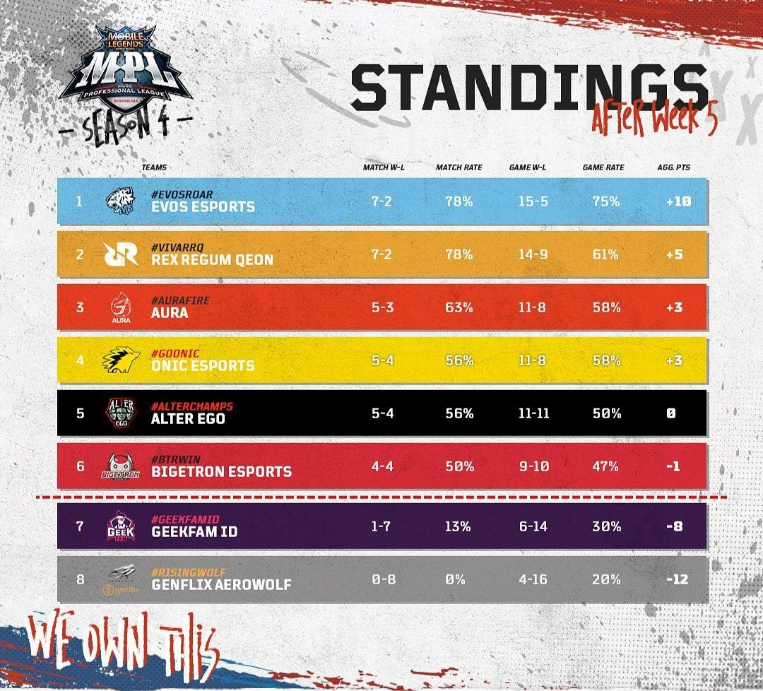 Klasemen sementara MPL ID Season 4 Week 5