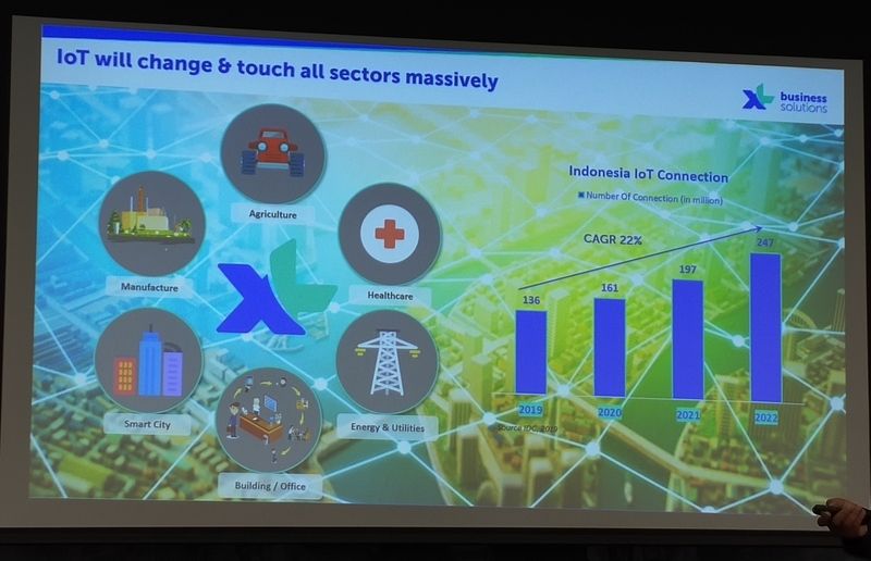 Grafik perkembangan IoT di Indonesia